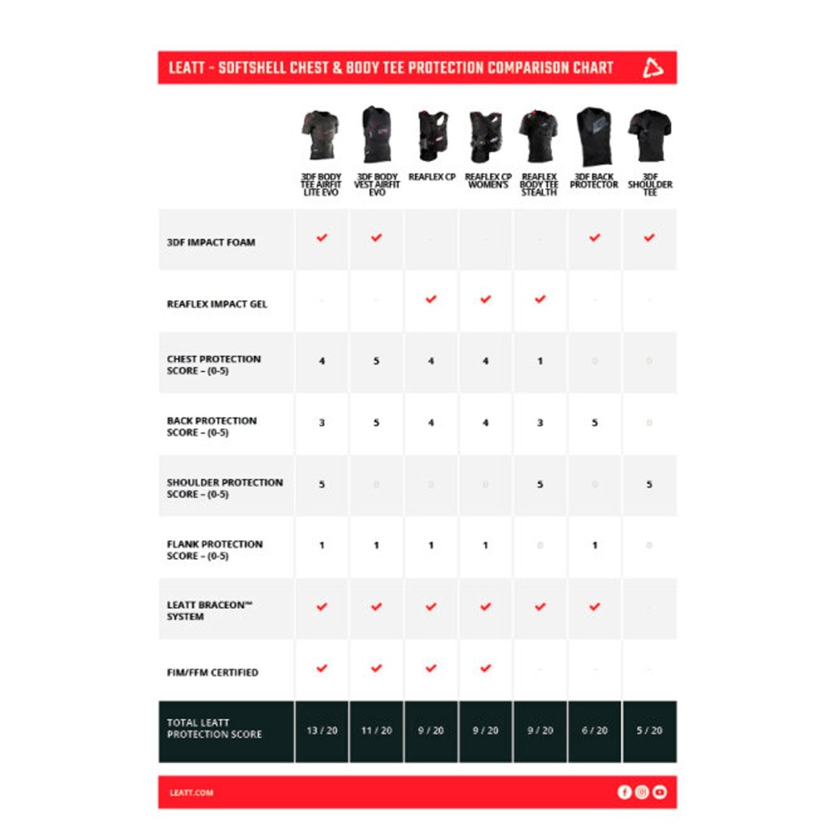 Camiseta proteccion Leatt Roost XXL - FIERRIDE